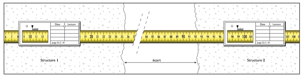 Monitoring very wide cracks or cracks with an amplitude greater than 20 cm