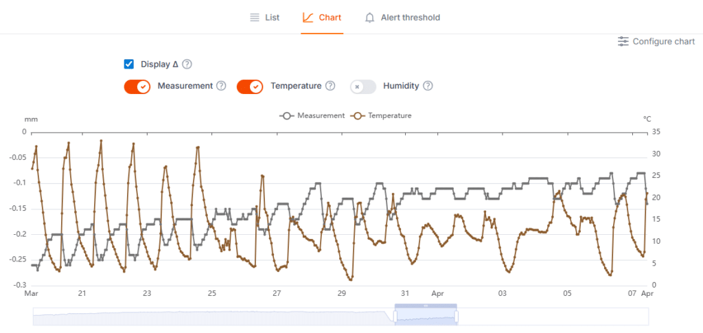 Real-time monitoring with Tracking+ mode