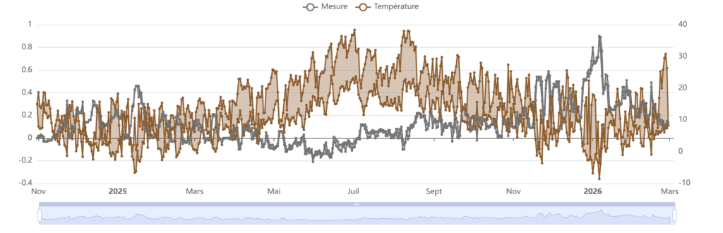 Monitoring measurements with the Saugnac application