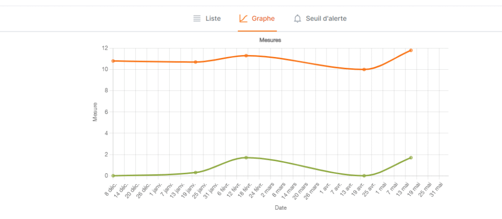 G6 gauge tracking graph in the Saugnac application